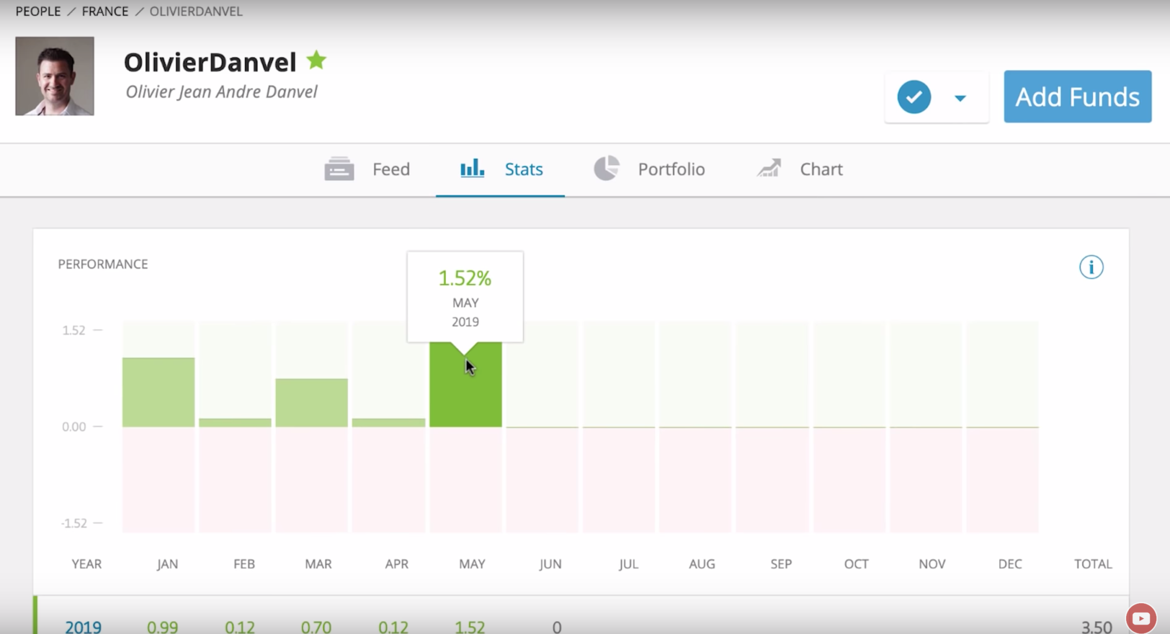 bar chart showing Oliver's stats fror May 2019 on etoro