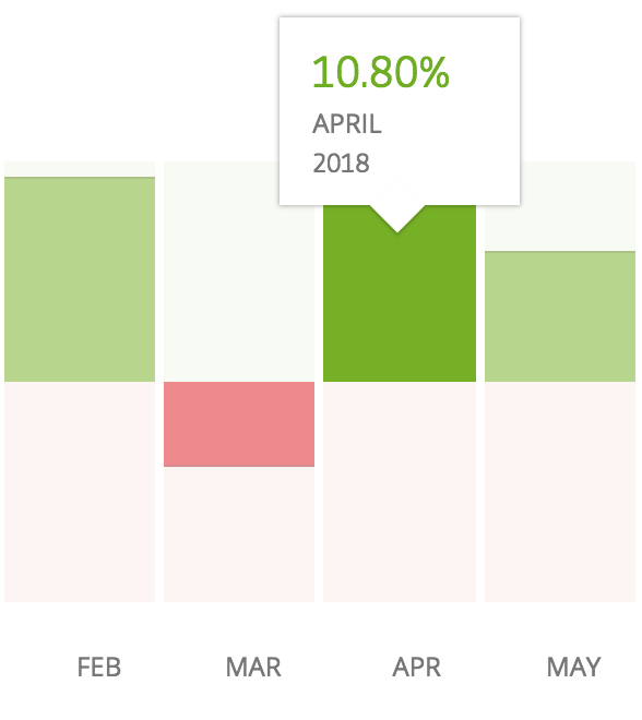 10% profit achieved through eToro copy trading in one month