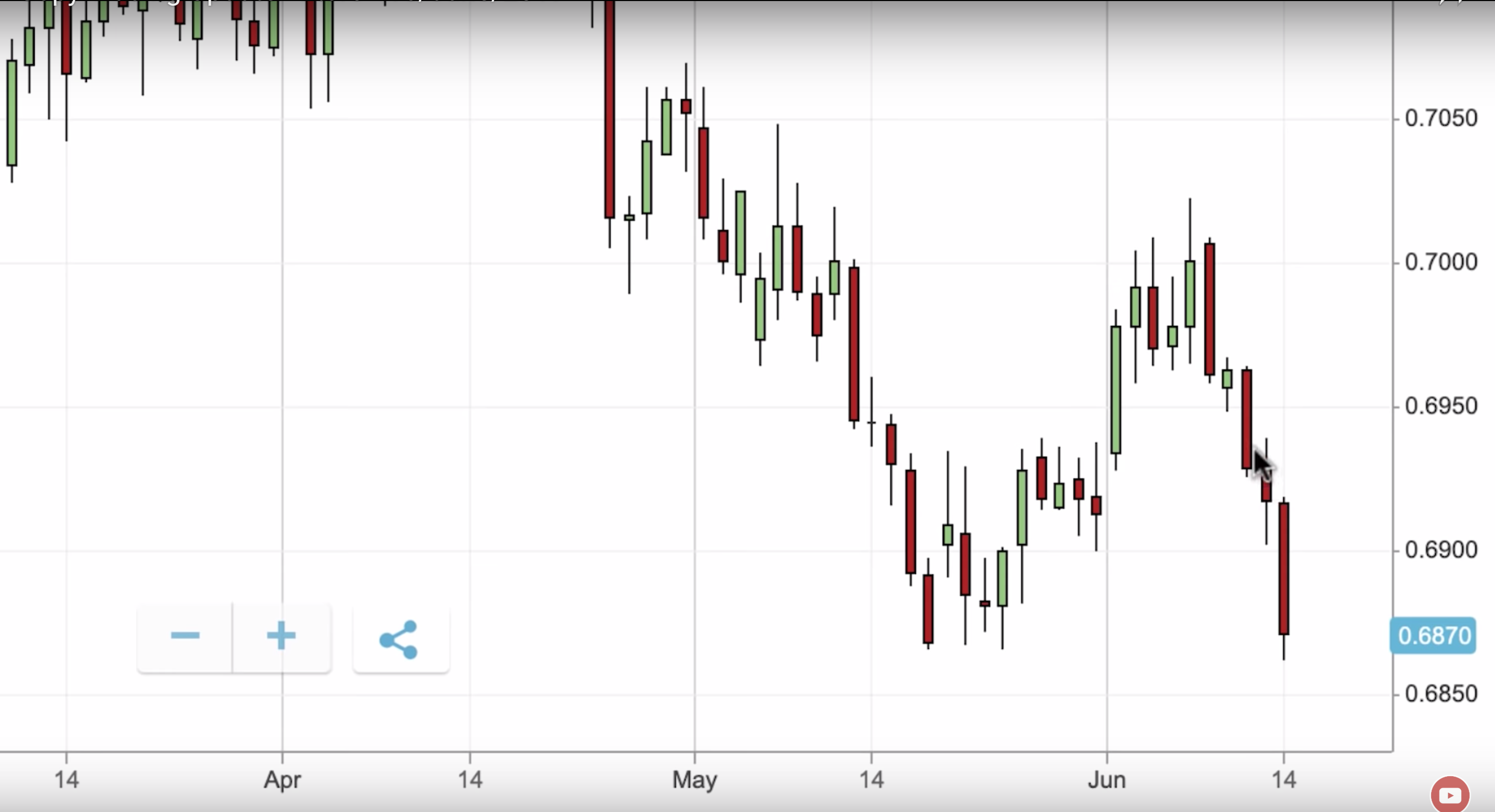 Berrau AUD/USD forex trade position on eToro — June 2019