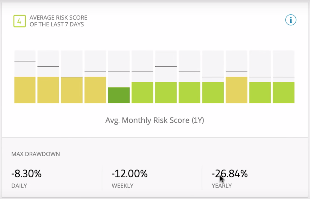 Chocowin's risk scores and maximum yearly drawdown on eToro — May 2019