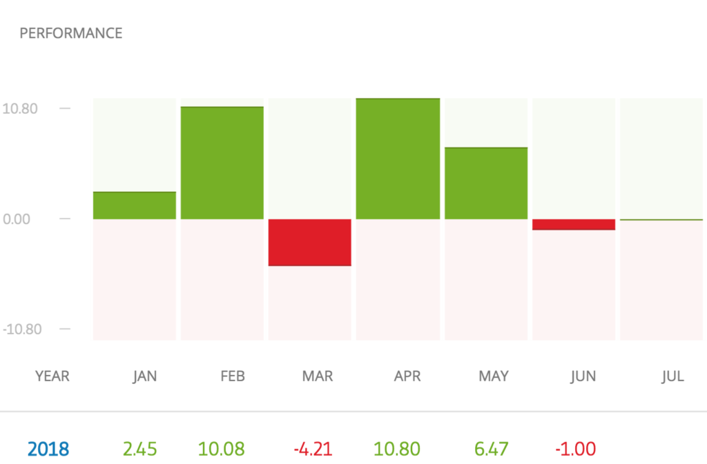 How much money can you make copy trading on eToro?