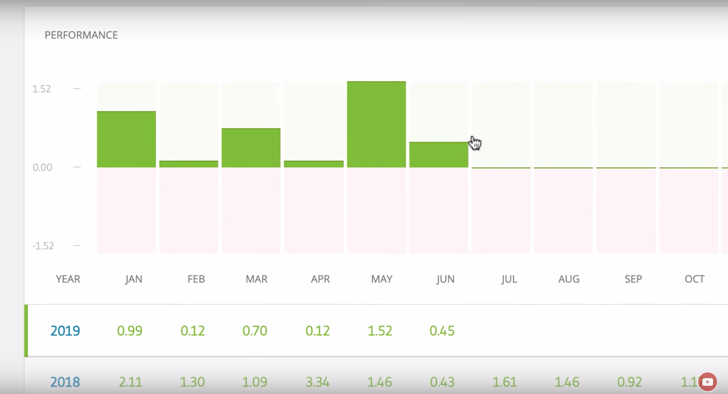 Olivier Danvel eToro account showing 0.45% gain — May 2019