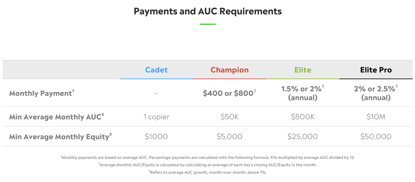 eToro Popular Investor Elite level requirements — part one