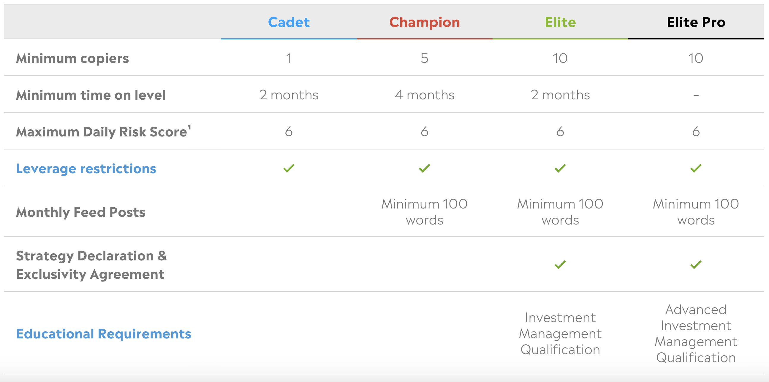 eToro Popular Investor Elite level requirements — part two