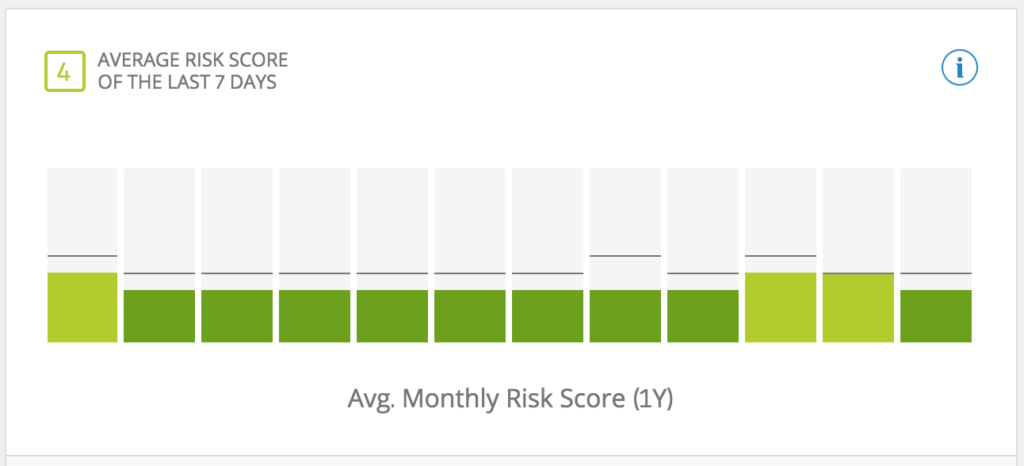 eToro risk score chart showing how trader risk is assessed
