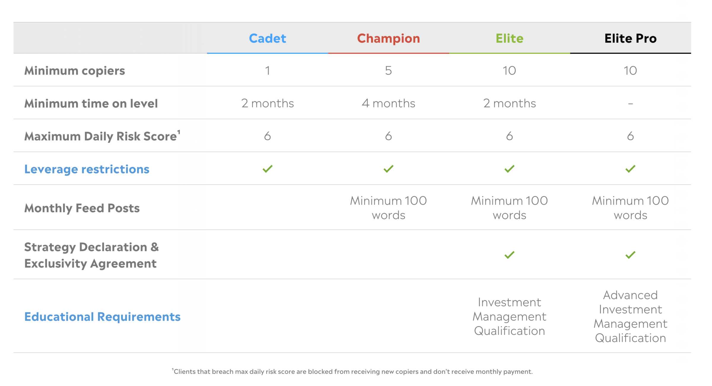 eToro Popular Investor program — full requirements and tier overview