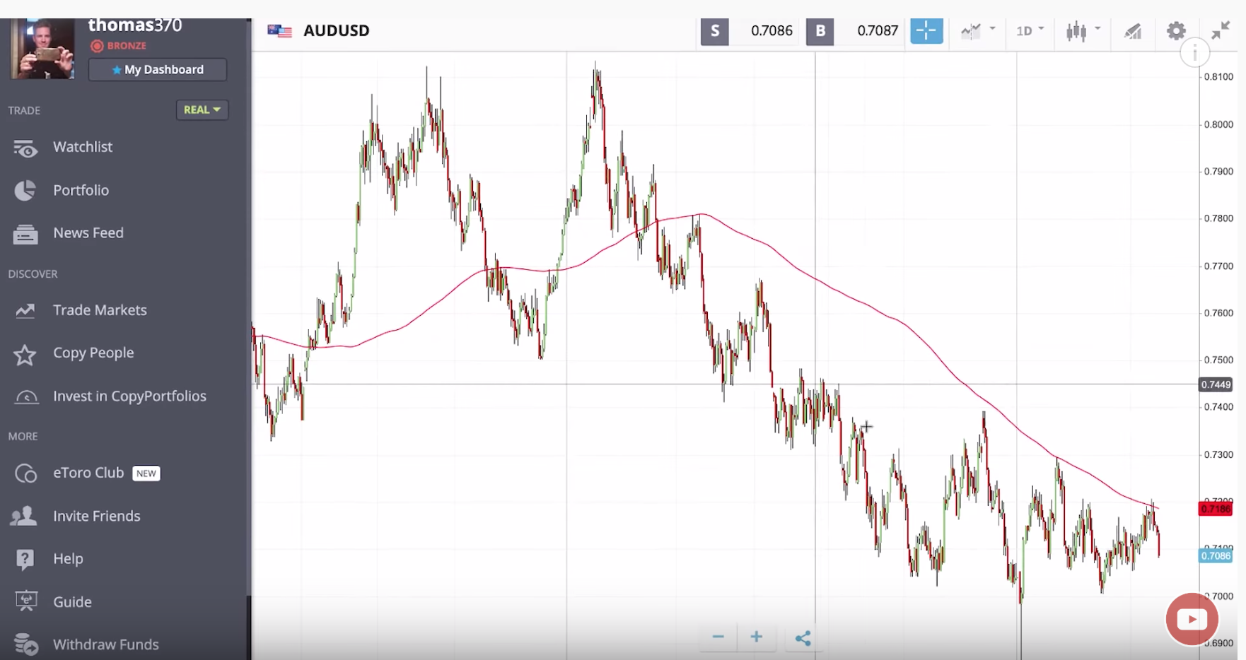Trading Chart showing AUD Falling against USD in Candlesticks - April 2019