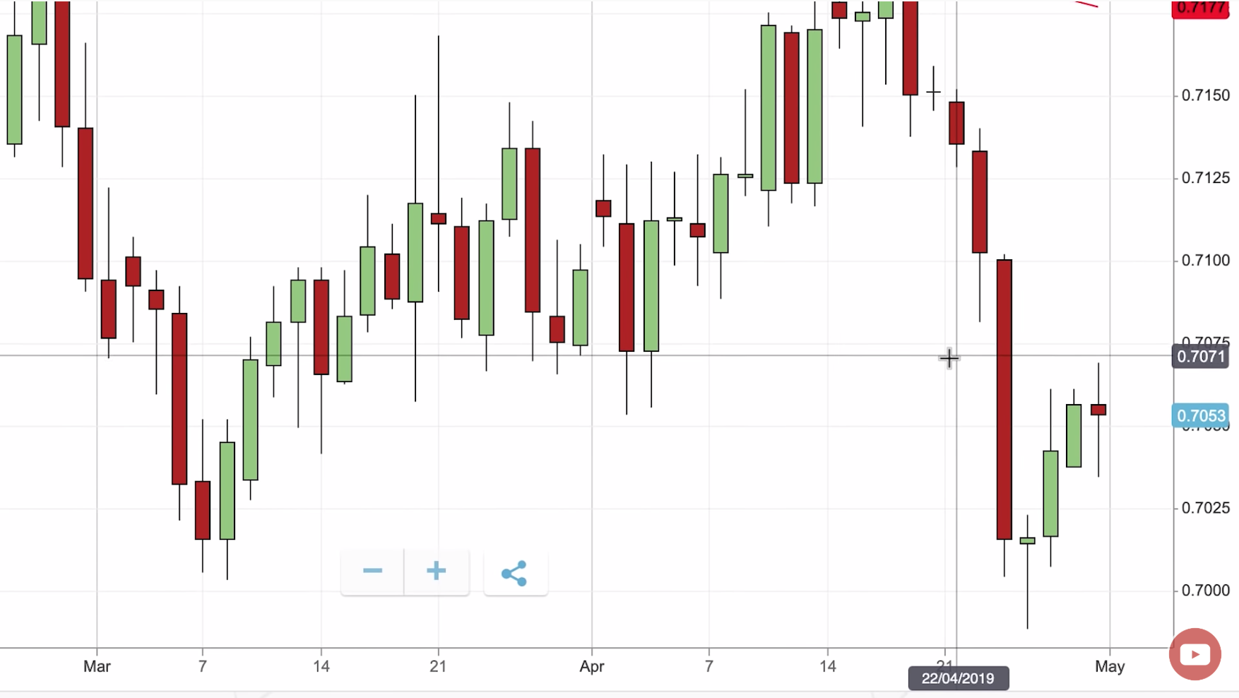 AUD/USD Buy trade shown on a trading chart correcting downwards sharply