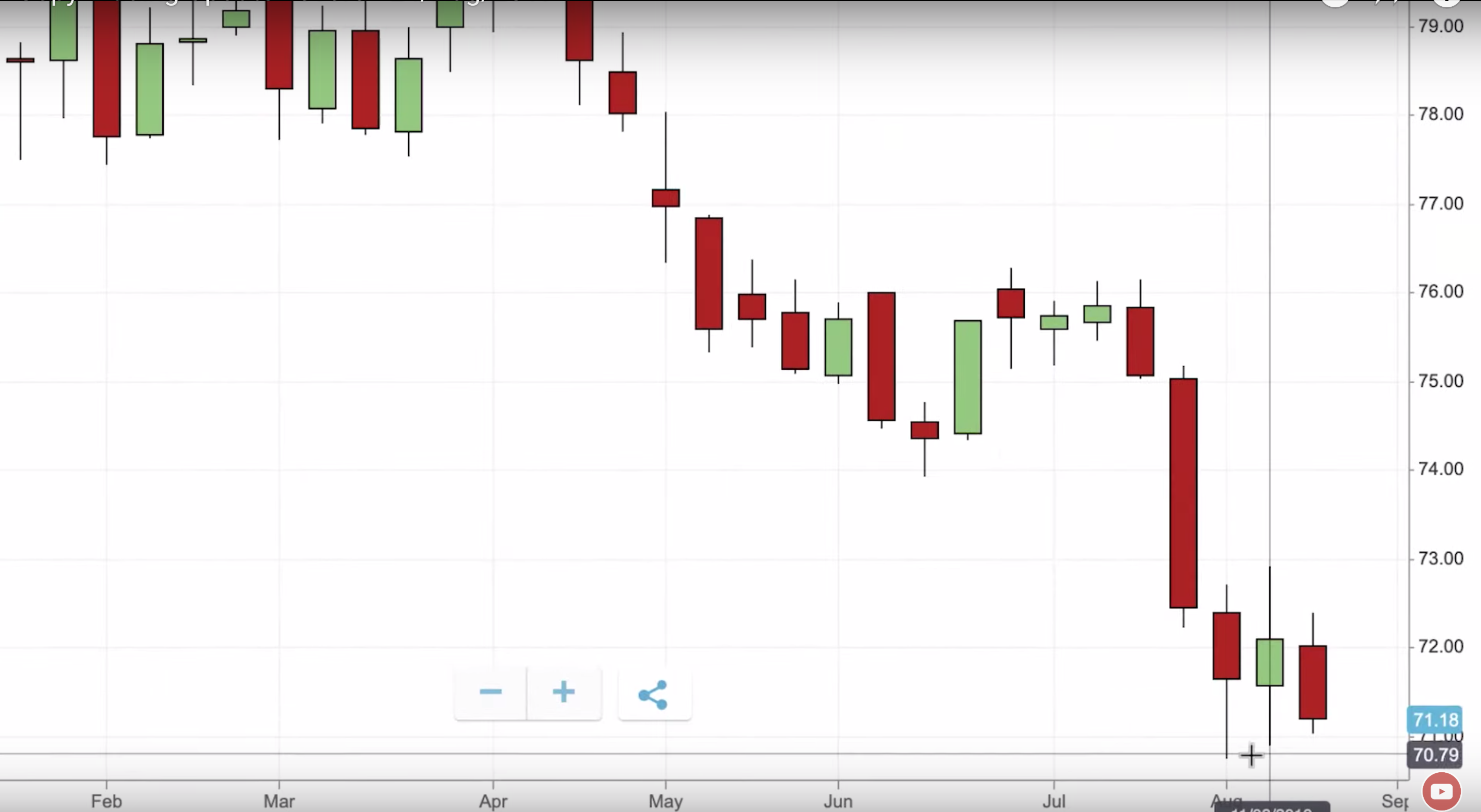 AUD/JPY drawdown on a chart