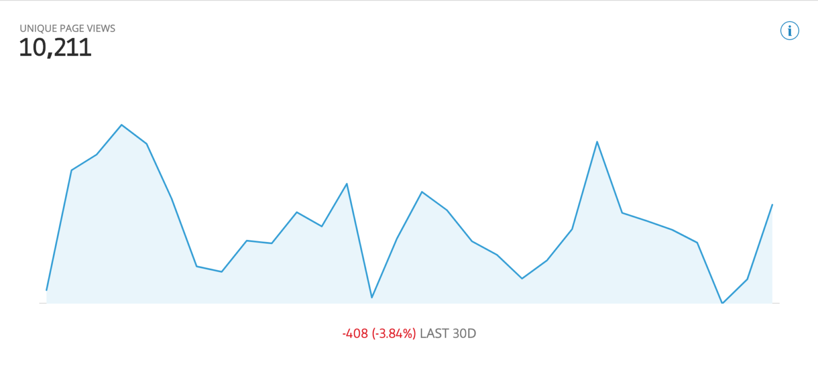 line graph on eToro showing how many people have viewed your page for last 30 days