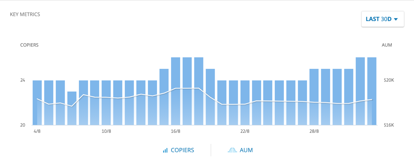 the chart showing copiers and AUM per day on eToro